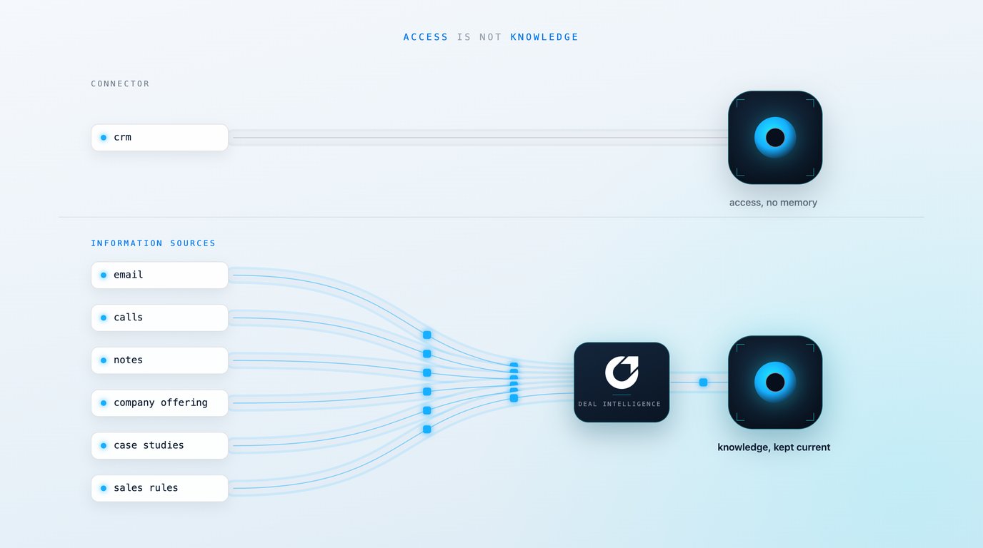 Diagram titled "Access is not knowledge": a lone CRM connector wires straight into the AI, giving it access but no memory, while email, calls, notes, company offering, case studies, and sales rules flow through a deal intelligence layer into the AI as knowledge that is kept current.